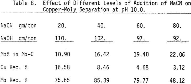 copper-moly-separation-effect-of-nacn