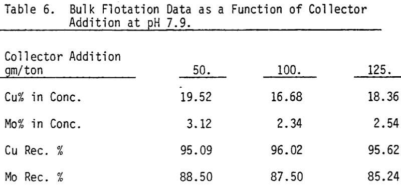 copper-moly separation function