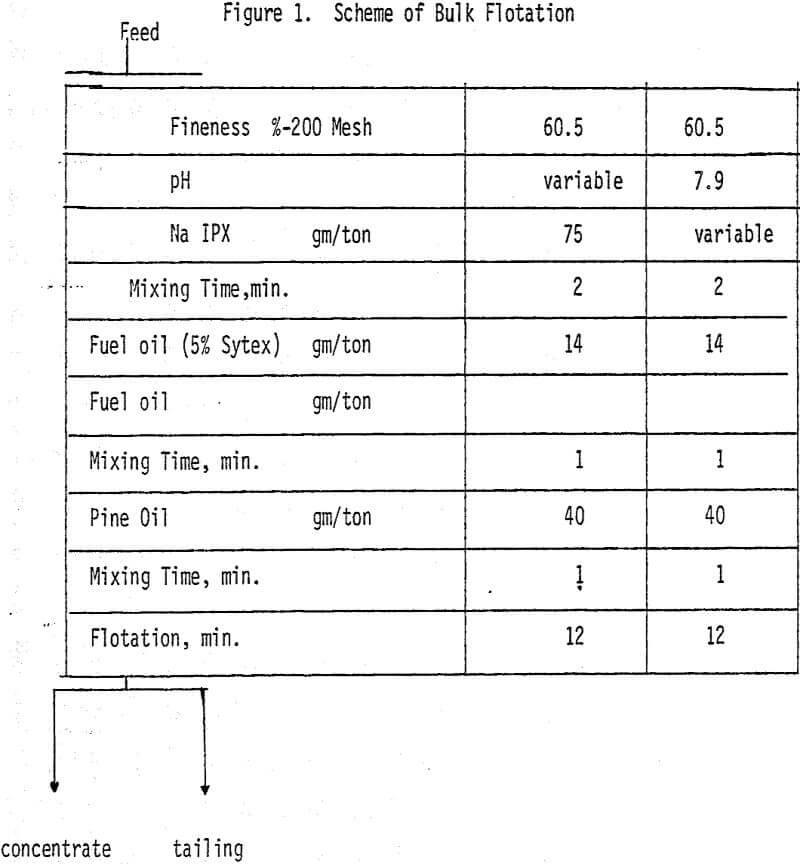 copper-moly separation scheme of bulk flotation