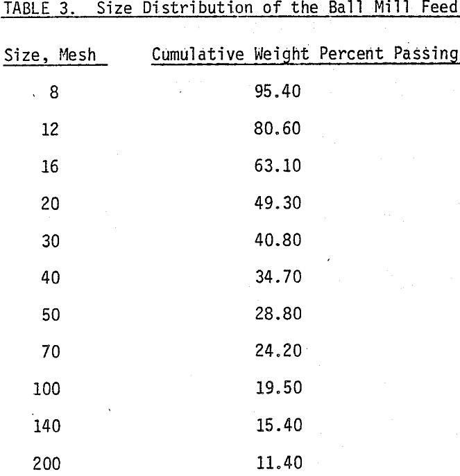 copper-moly separation size distribution