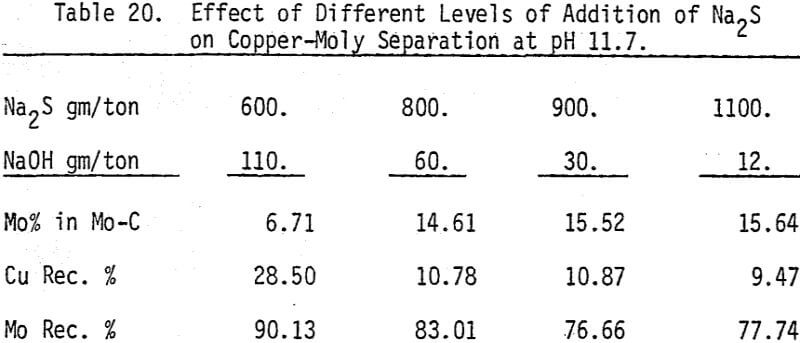 copper-moly-separation-at-ph-11.7