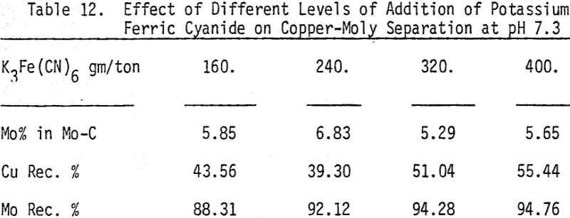 copper-moly-separation-at-ph-7.3