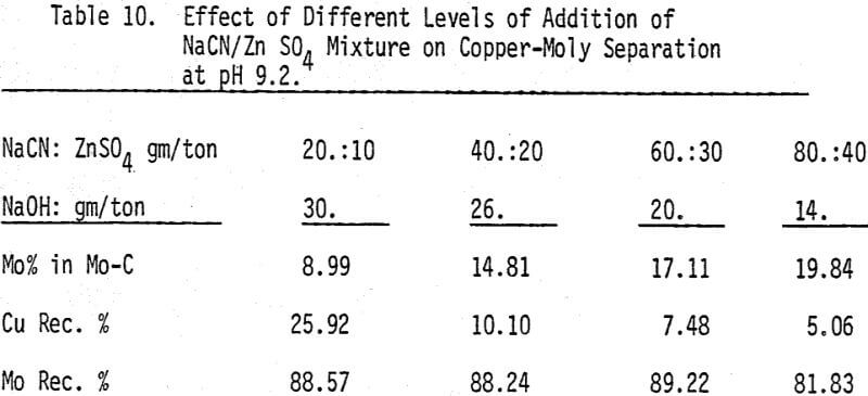 copper-moly-separation-at-ph