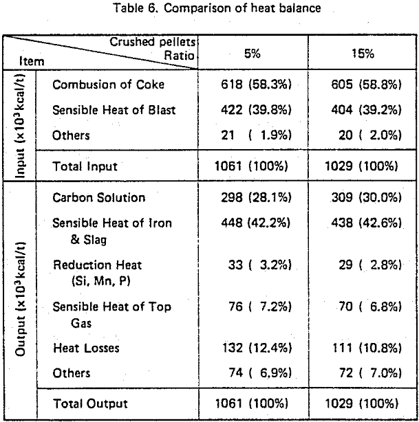 crushed-pellets comparison of heat balance