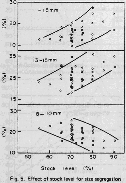 crushed-pellets size segregation