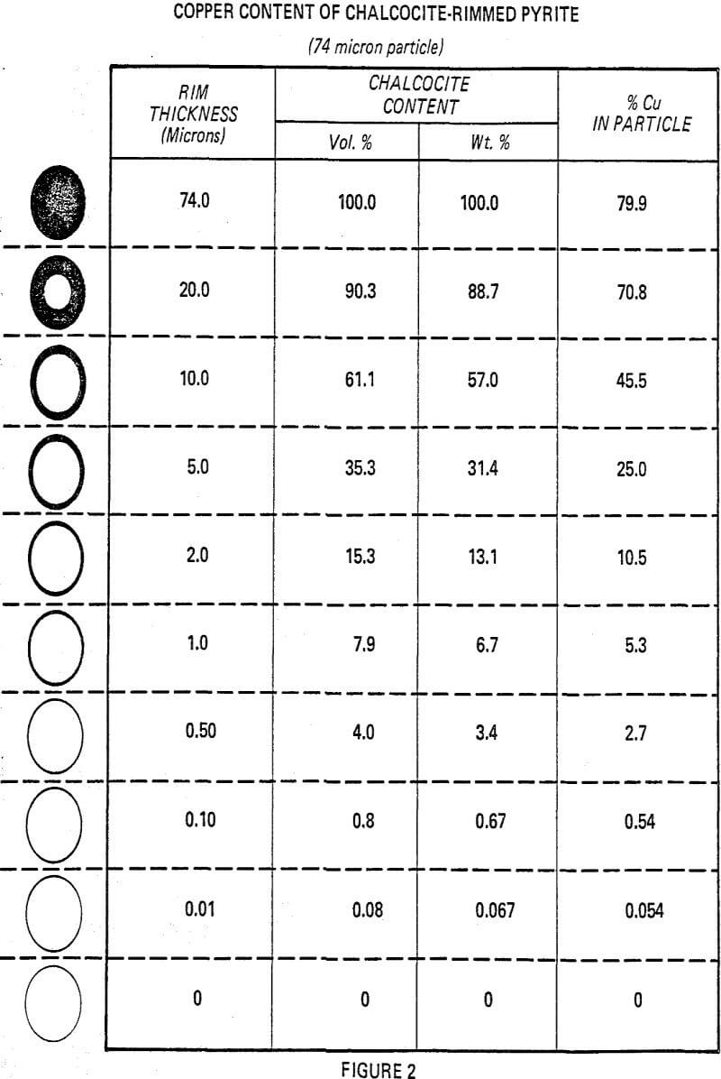 cyanide copper content of chalcocite-rimmed pyrite