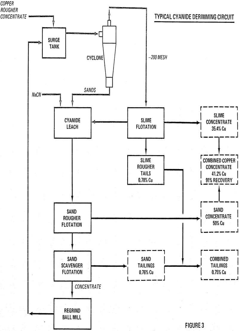 cyanide derimming circuit