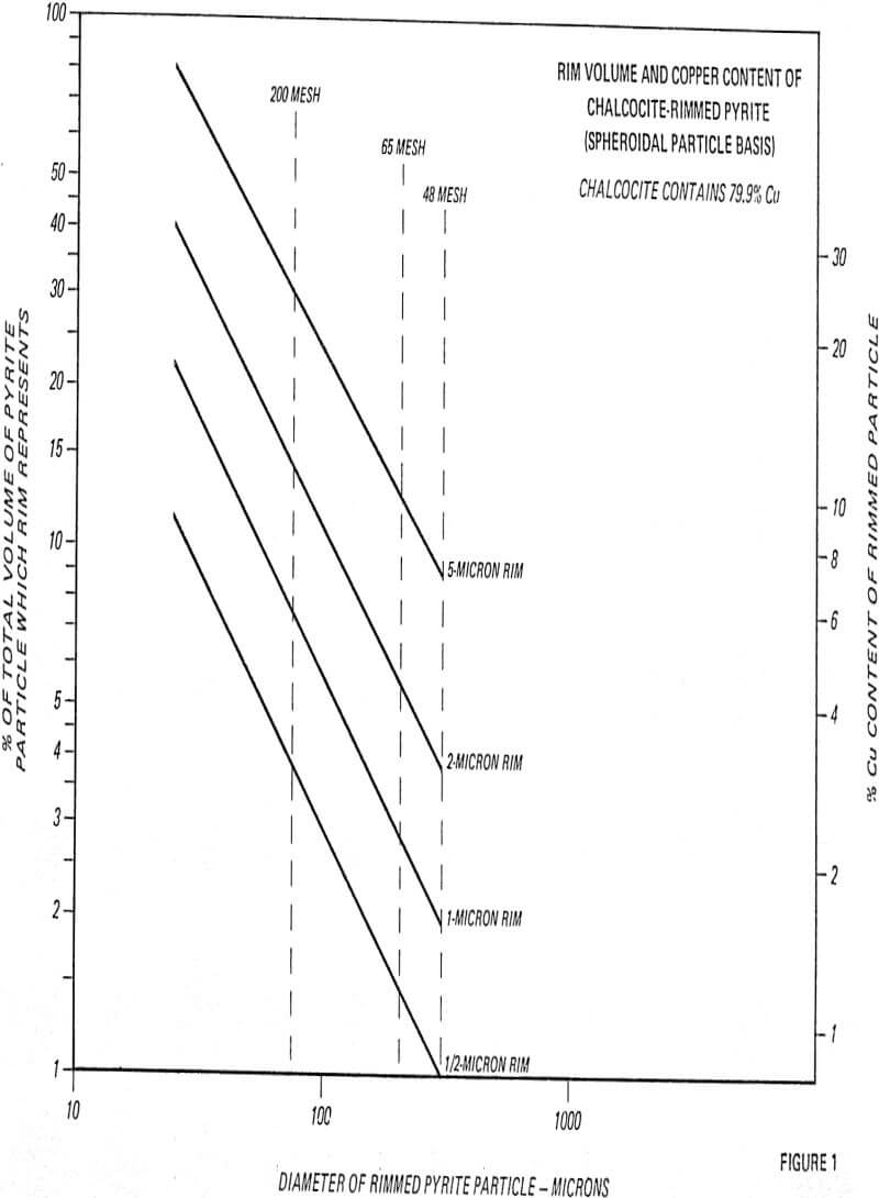 cyanide diameter of rimmed pyrite particles