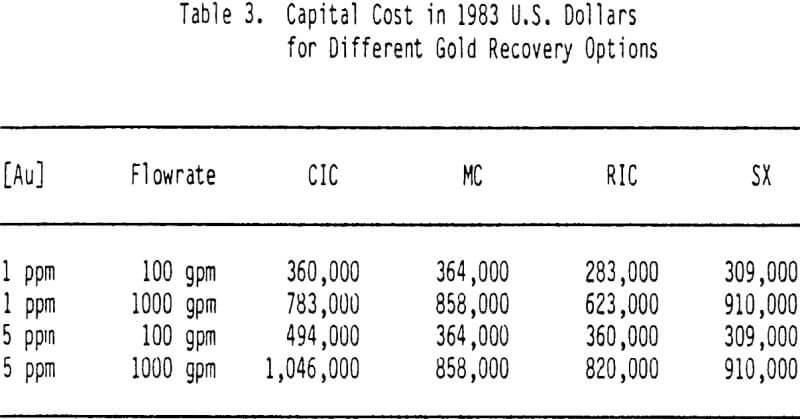 cyanide-heap-leach-solutions-capital-cost