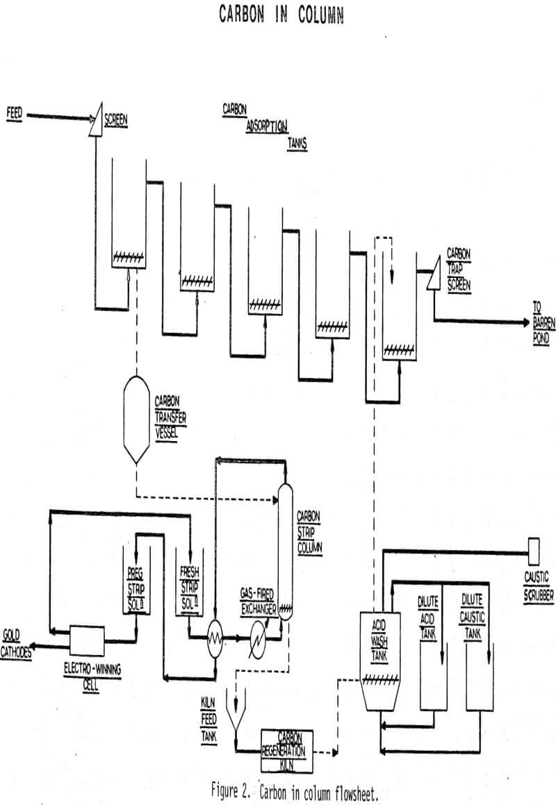 cyanide heap leach solutions carbon in column flowsheet