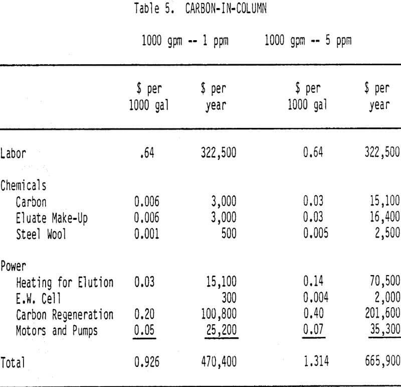 cyanide heap leach solutions carbon in column