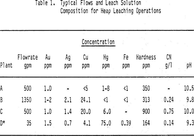 cyanide heap leach solutions composition