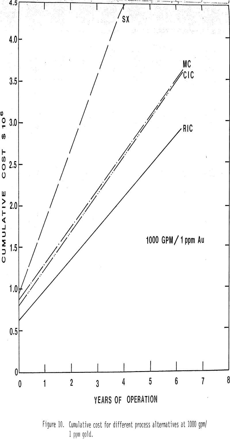 cyanide heap leach solutions cumulative cost