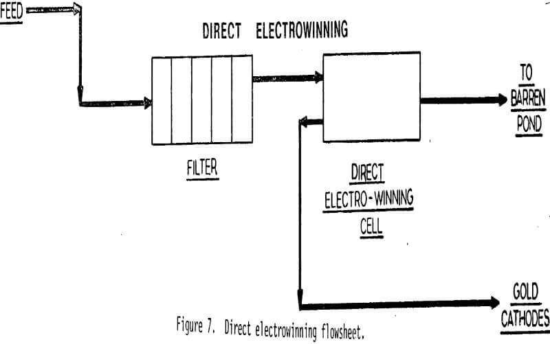 cyanide heap leach solutions direct electrowinning flowsheet