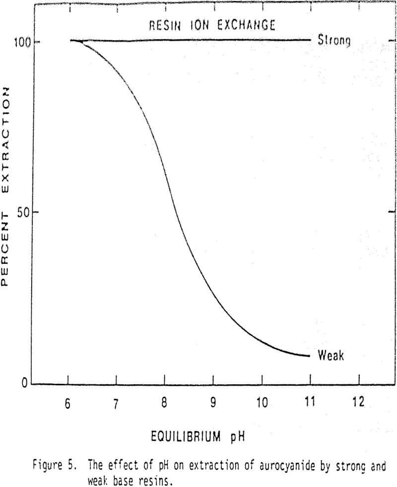 cyanide heap leach solutions effect of ph