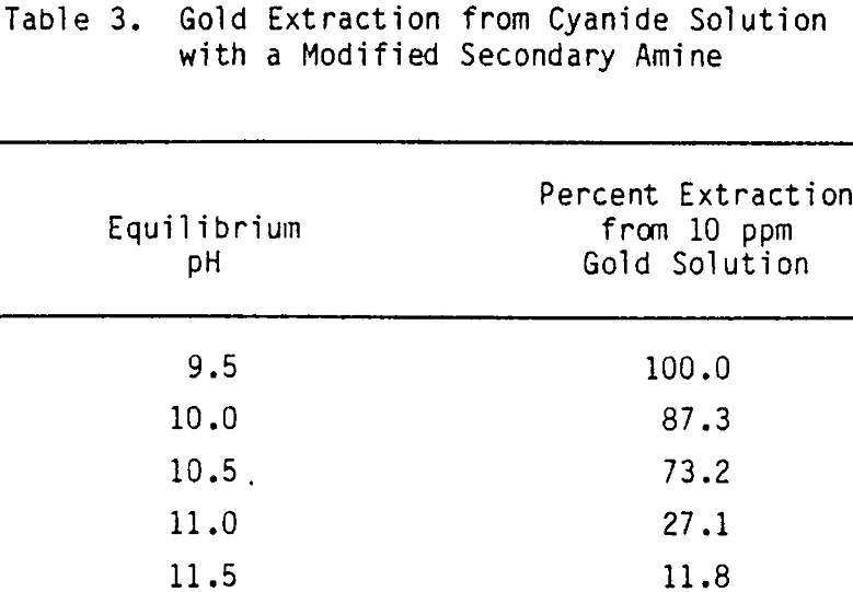 cyanide heap leach solutions gold extraction