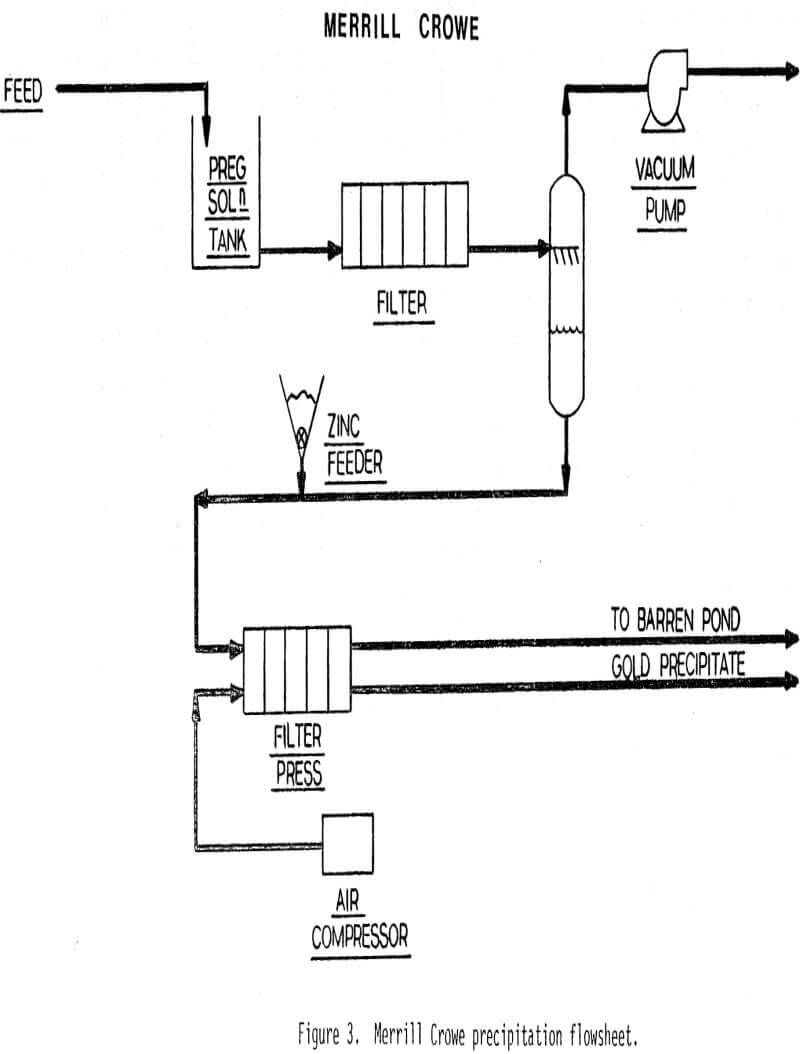 cyanide heap leach solutions merrill crowe precipitation flowsheet