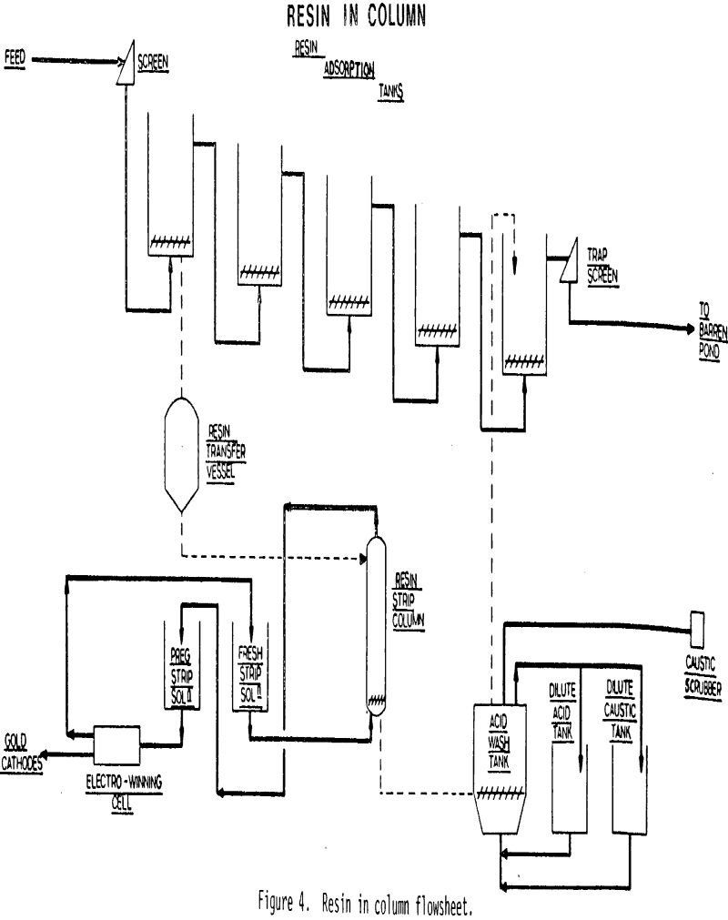 cyanide heap leach solutions resin in column flowsheet