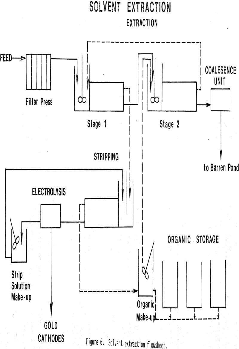 cyanide heap leach solutions solvent extraction flowsheet