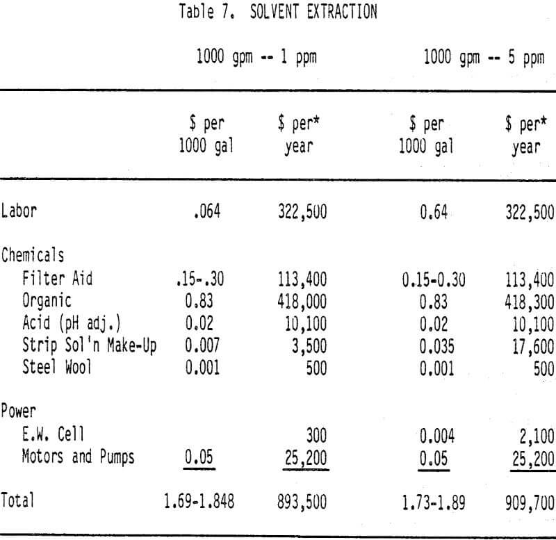 cyanide heap leach solutions solvent extraction