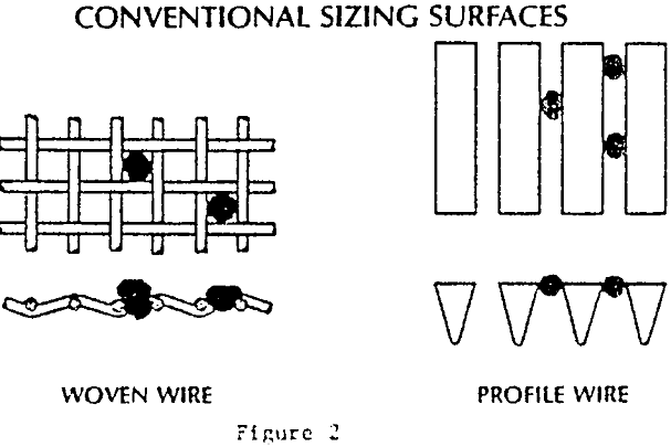 derrick-multifeed-screen conventional sizing surfaces