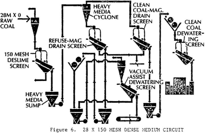 derrick-multifeed screen dense medium circuit