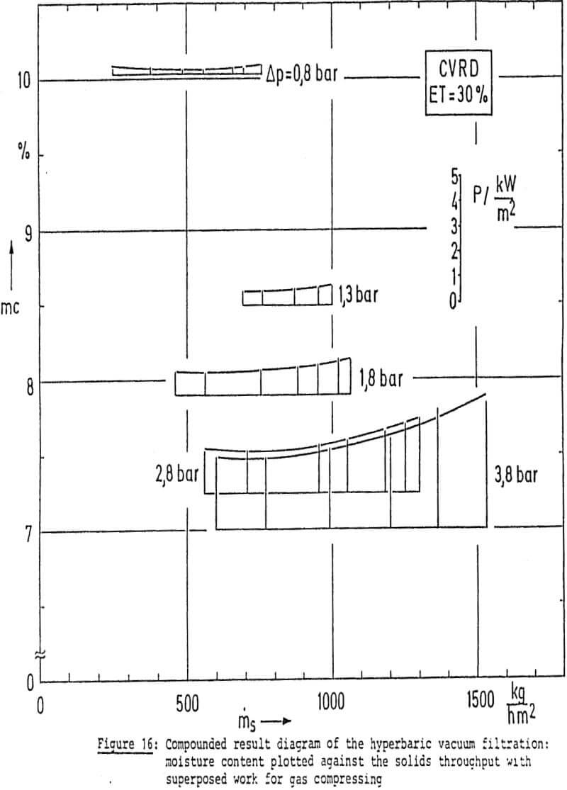 dewatering compound result