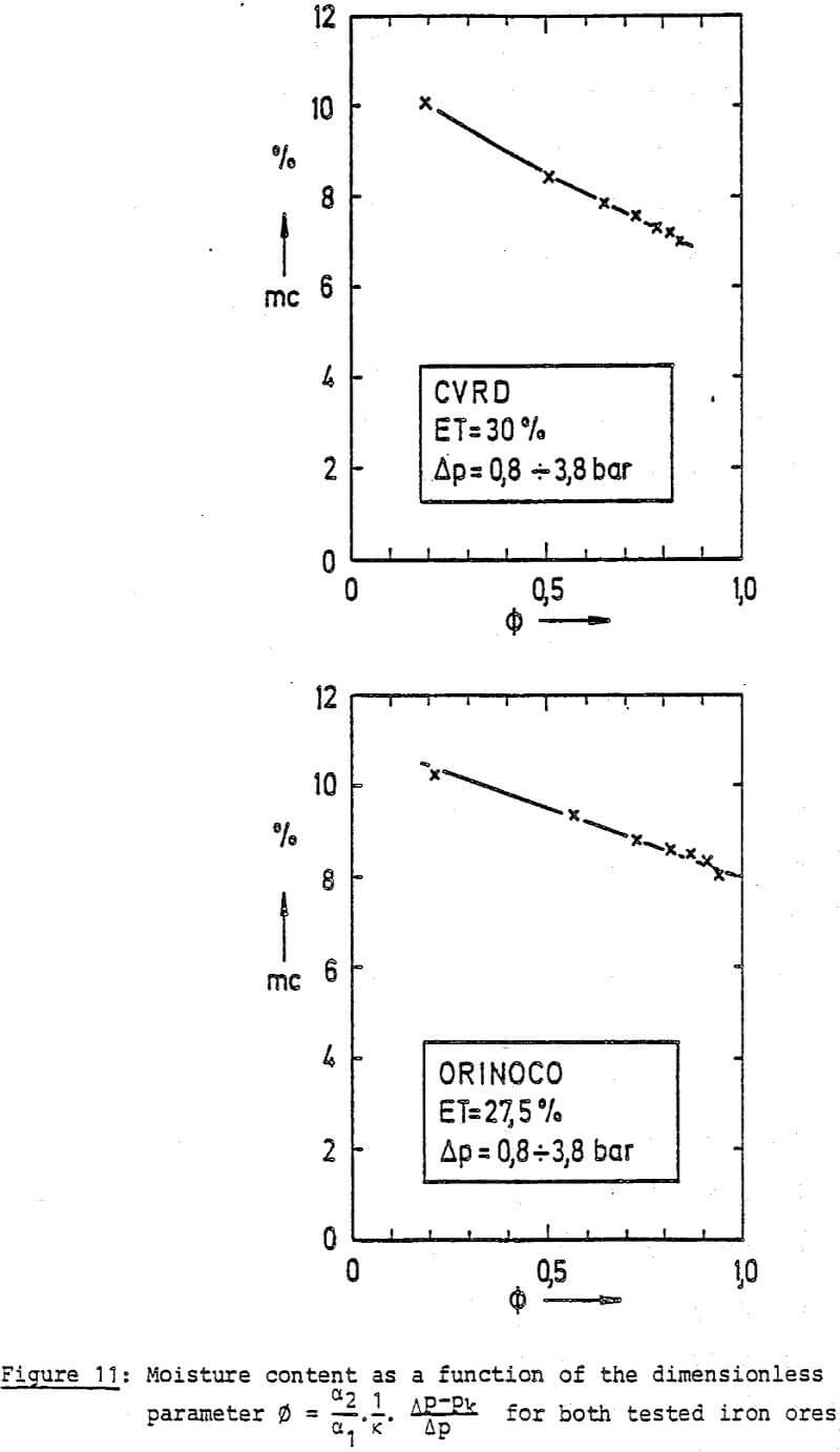 dewatering dimensionless parameter