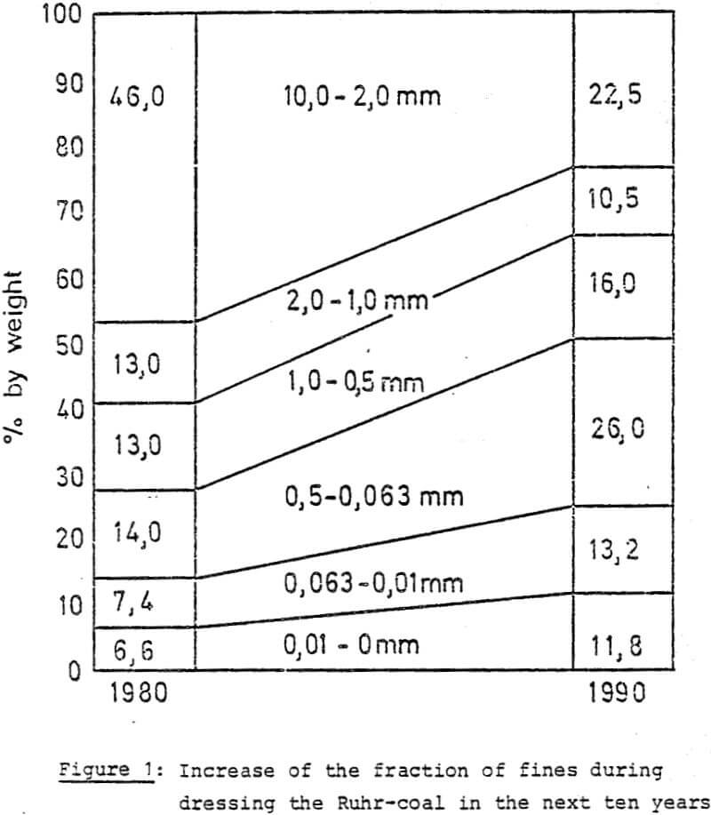 dewatering fraction