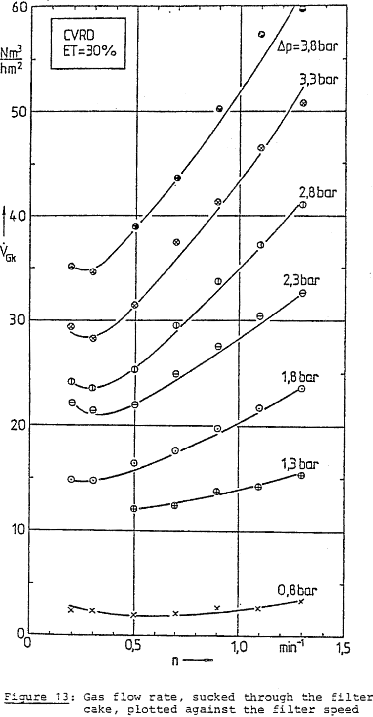 dewatering gas flow rate