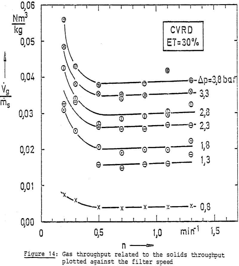 dewatering gas throughput