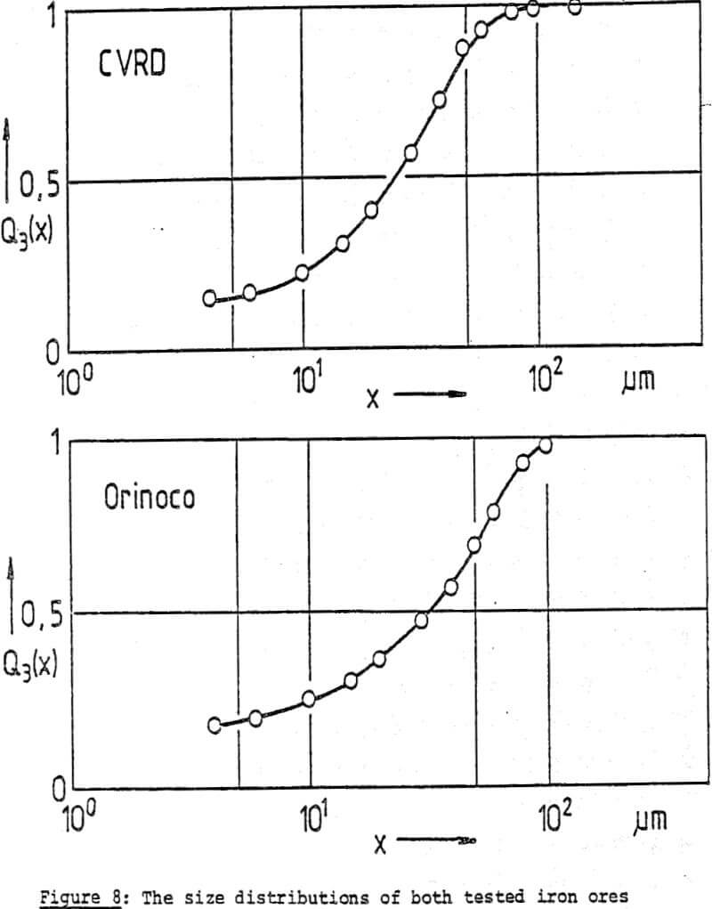 dewatering iron ores