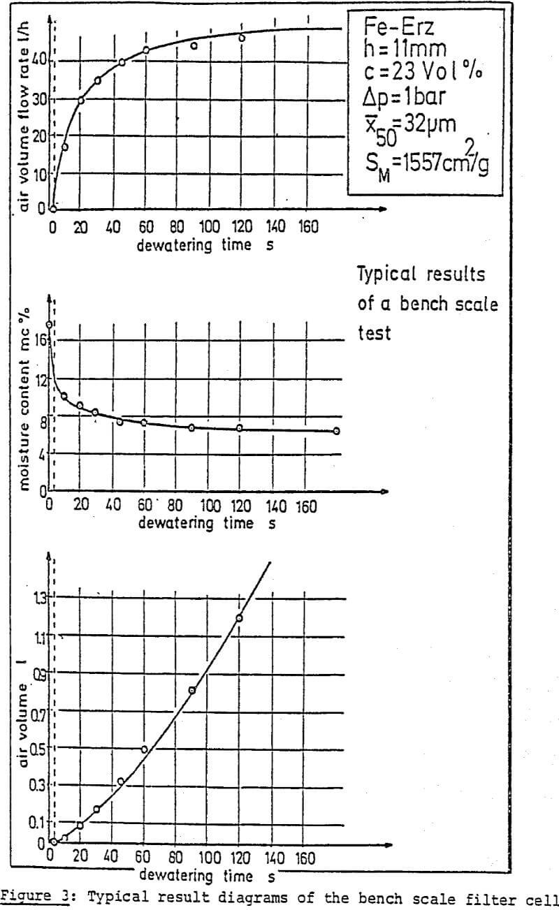 dewatering result diagrams