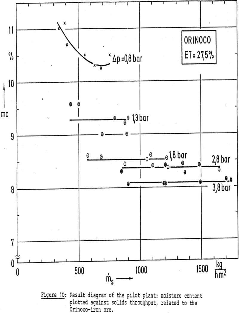 dewatering solids throughput