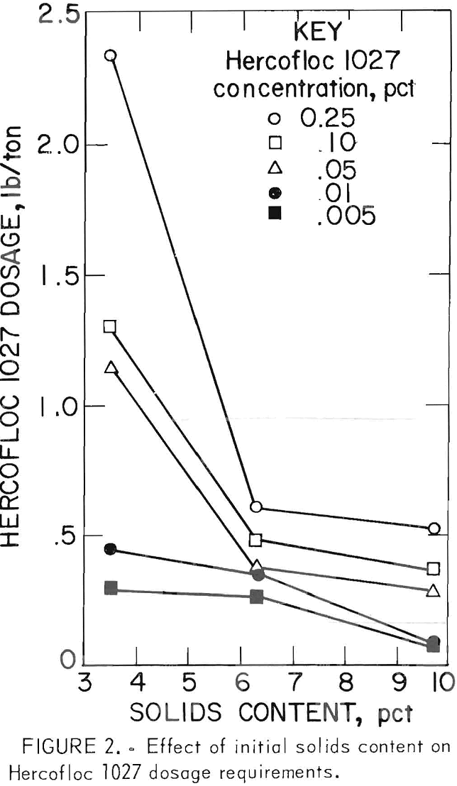 dewatering of talc slurry effect of initial solids content