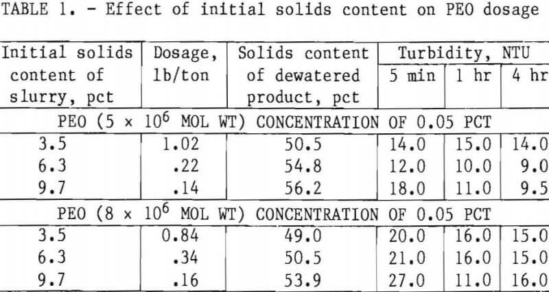 dewatering-of-talc-slurry-peo-dosage