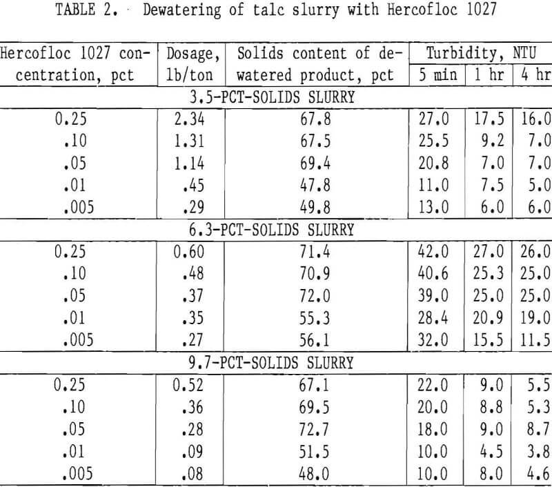 dewatering of talc slurry with hercofloc