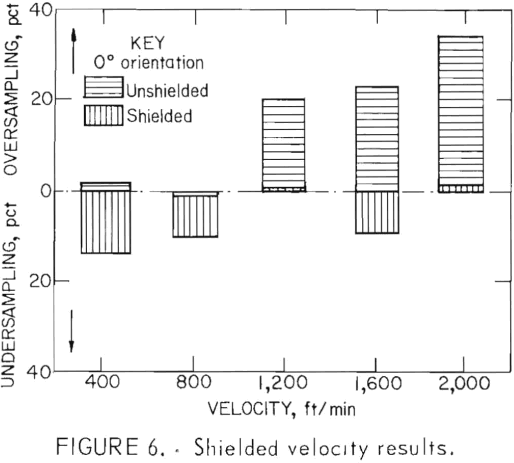 dorr-oliver-cyclone-shielded-velocity-results