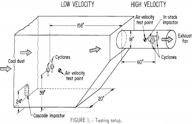 dorr-oliver cyclone testing setup