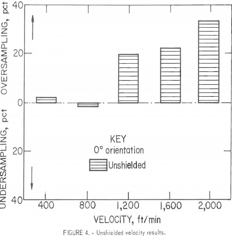 dorr-oliver-cyclone unshielded velocity results