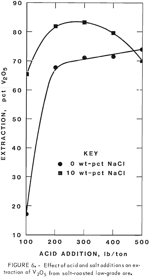 extracting-vanadium-and-uranium effect of acid and salt additions