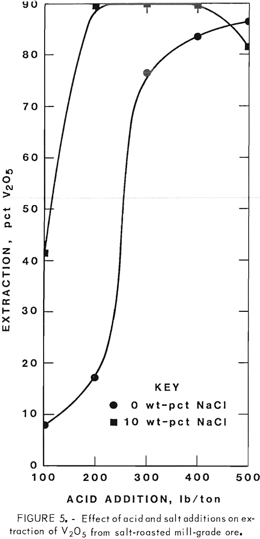 extracting-vanadium-and-uranium effect of acid and salt