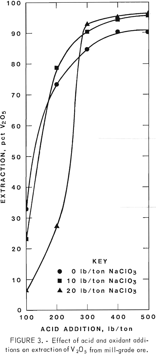 extracting-vanadium-and-uranium effect of acid