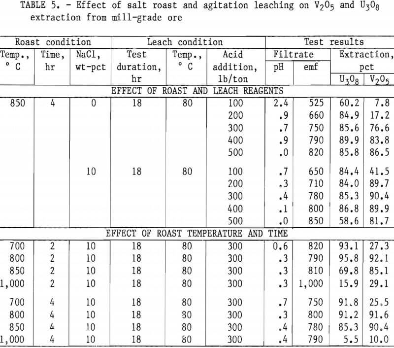 extracting-vanadium-and-uranium effect of salt roast