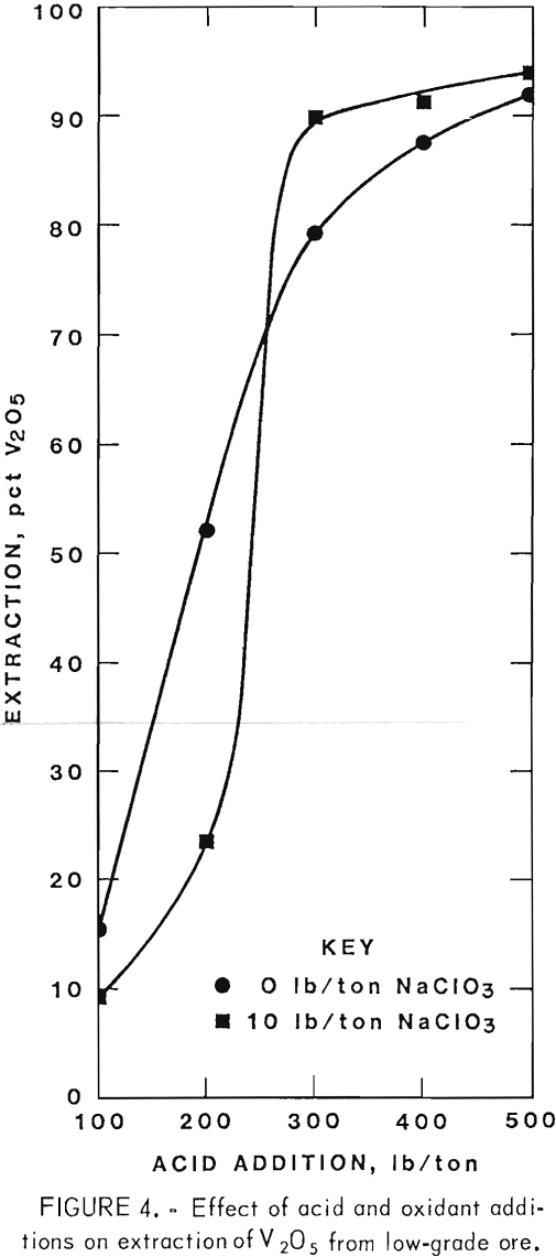 extracting-vanadium-and-uranium extraction of v2o5