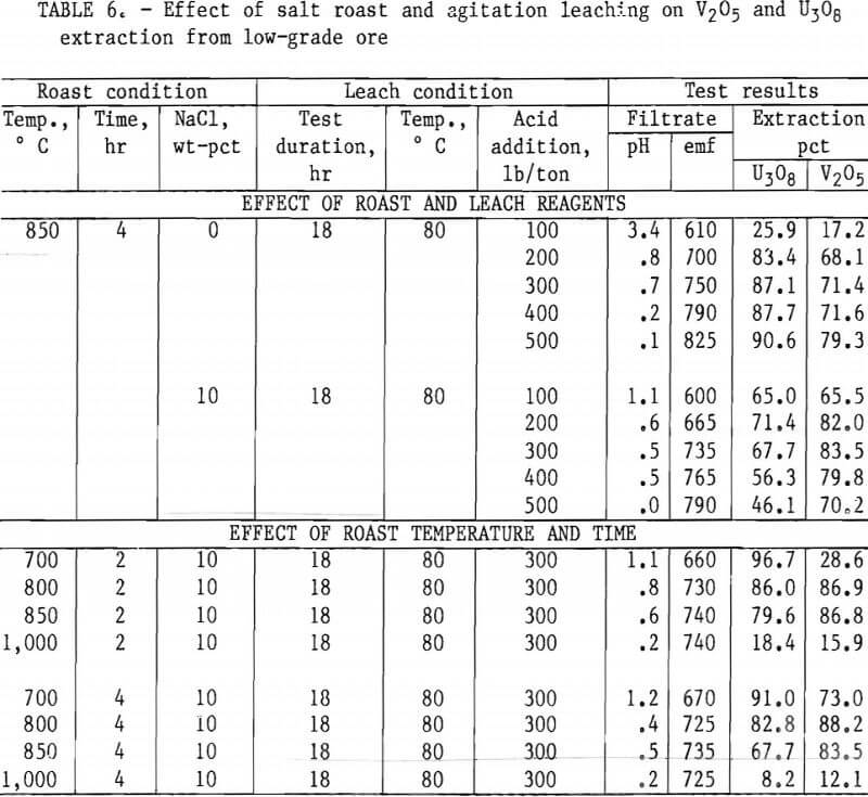 extracting-vanadium-and-uranium low-grade ore