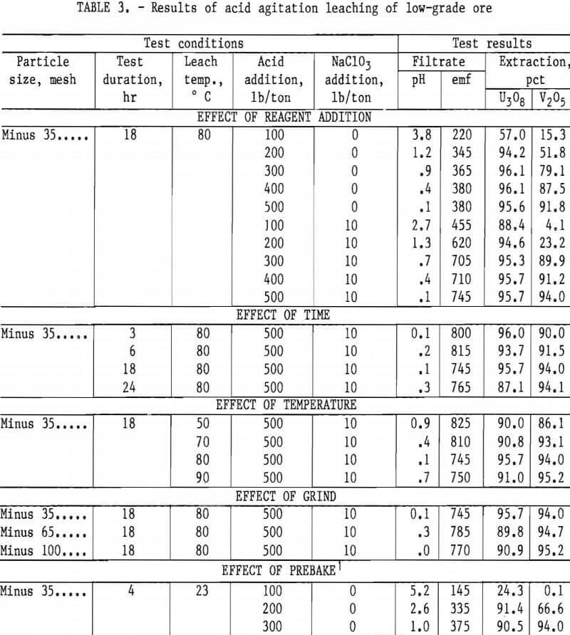 extracting-vanadium-and-uranium results of acid agitation leaching of low-grade ore