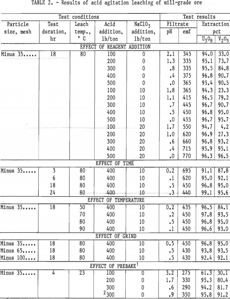 extracting-vanadium-and-uranium results of acid agitation leaching