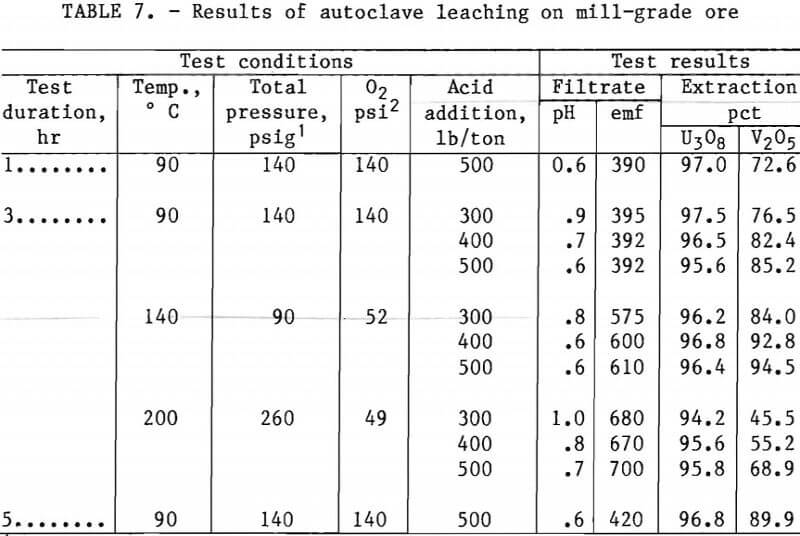 extracting-vanadium-and-uranium results of autoclave leaching