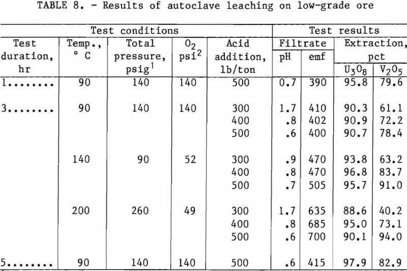 extracting-vanadium-and-uranium results